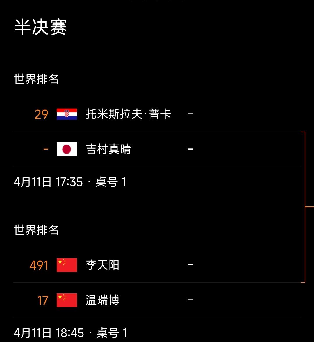 WTT太原常规挑战赛男单四强诞生：国乒两新星会师半决赛，中日欧选手各领风骚
 