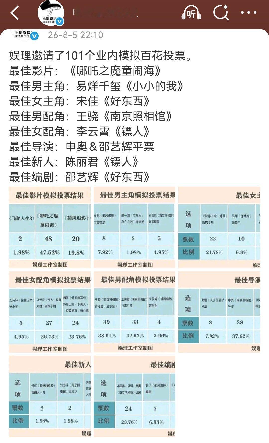 微博电影，娱理把昨天业内摸排的文章删了，票房吧发的还健在。大家都在大企业比如外资