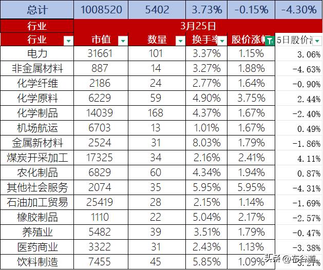 【每日A股】3月25日市场缩量股价微跌0.15%，换手率3.73%，三大指数均是