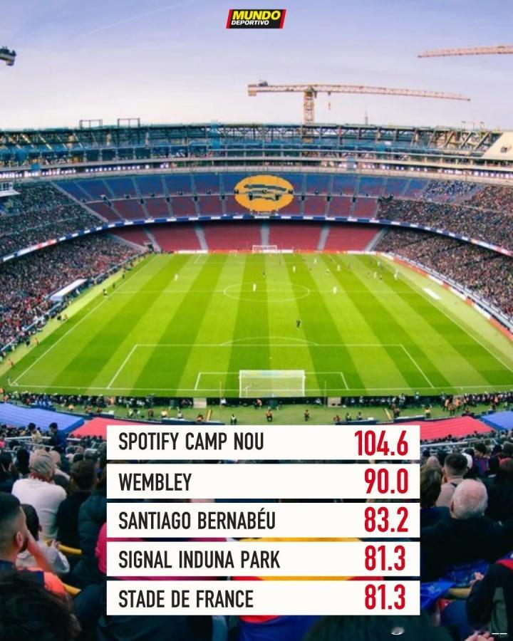 欧洲体育场容量排行↓1.诺坎普 1046002.温布利 900003.伯纳乌 8