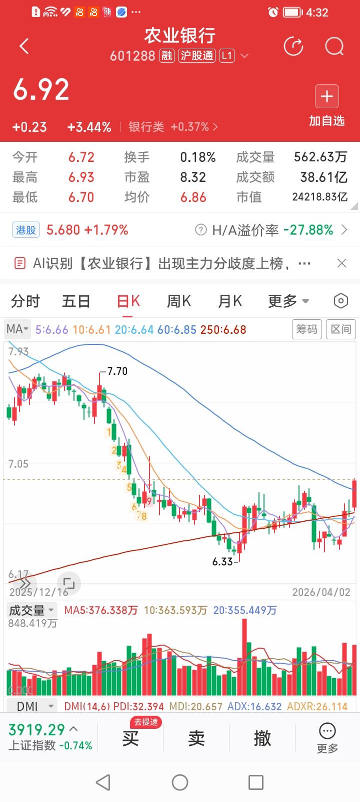 农业银行和工商银行到底哪家是宇宙行？
农业银行今天大象翩翩起舞，收盘大涨3.44