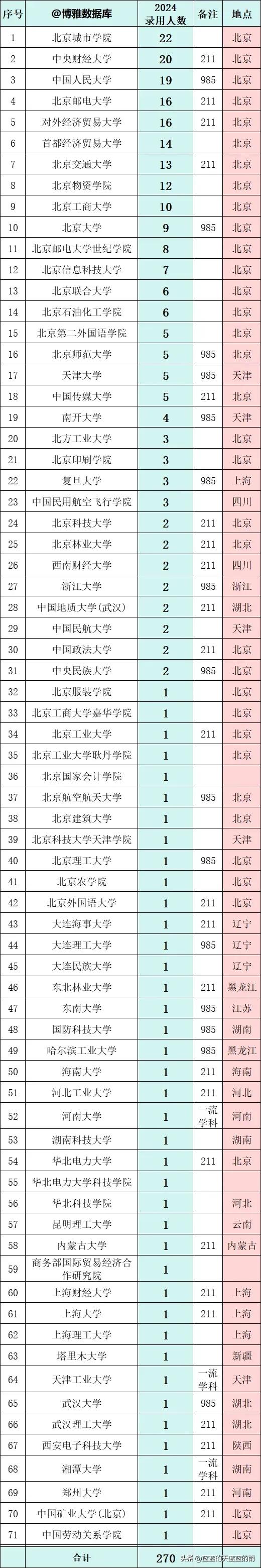 中国邮政集团2024生源高校名单！择校参考