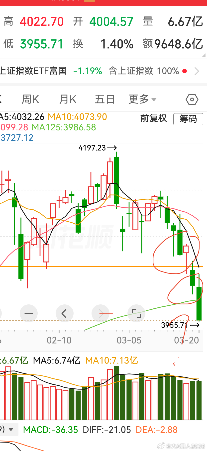 2026-3-21一周小结本周破位破整，不知什么时候破防？本周收益-4.04%，