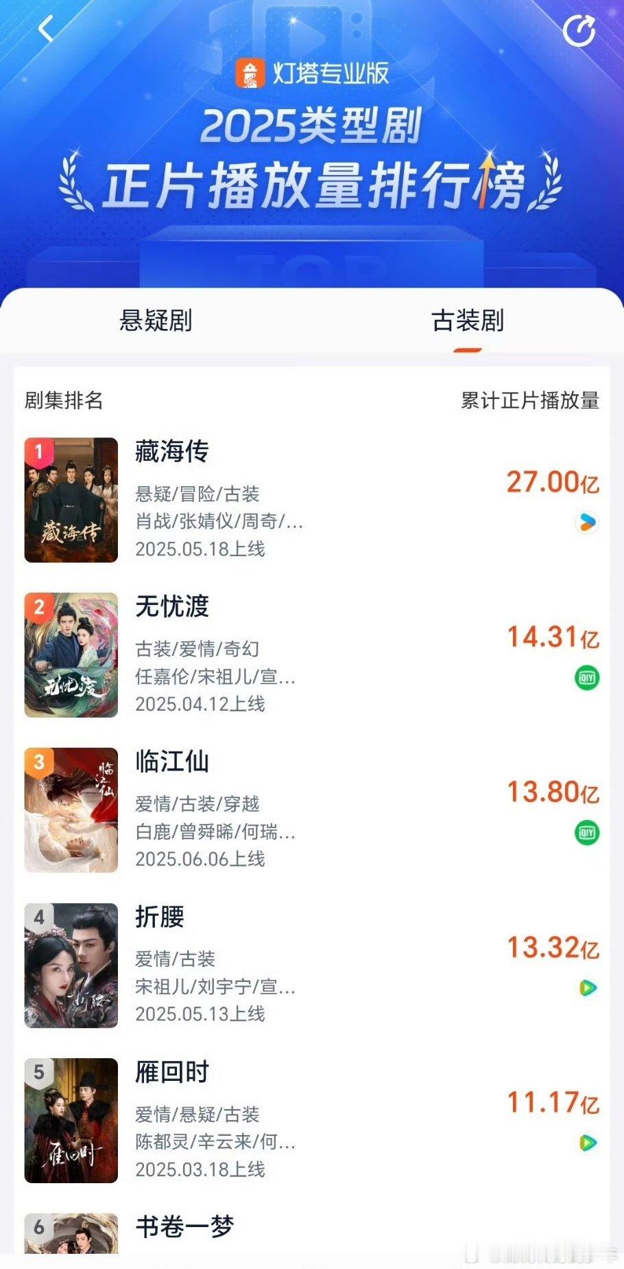 肖战《藏海传》灯塔正片播放量破27亿！古装类悬疑类断层第一，大爆剧的实力！ ​​