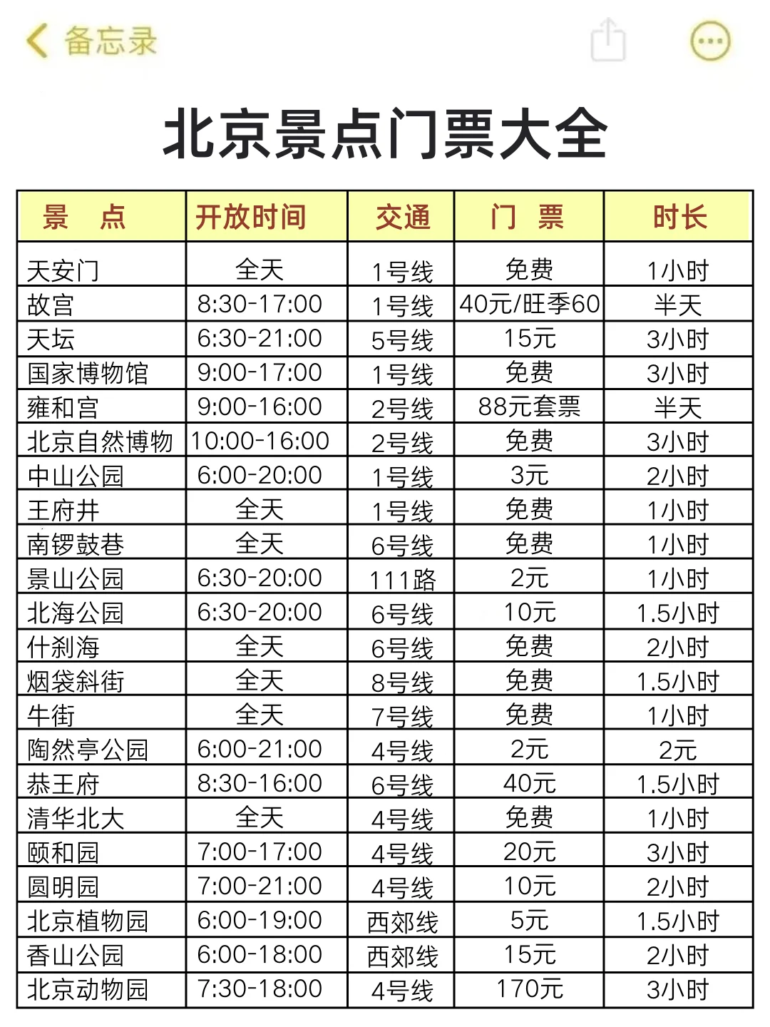 去了北京五次（我的建议是）赶紧来抄作业吧