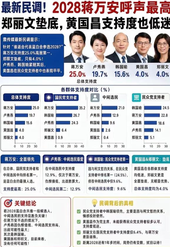 台湾生病了，郑丽文支持率4%。

最新民调数据给出的结果相当残酷：蒋万安以25.
