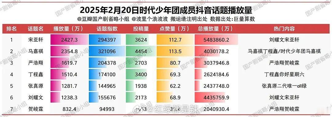 时代/登陆少年团抖话题日播放量 