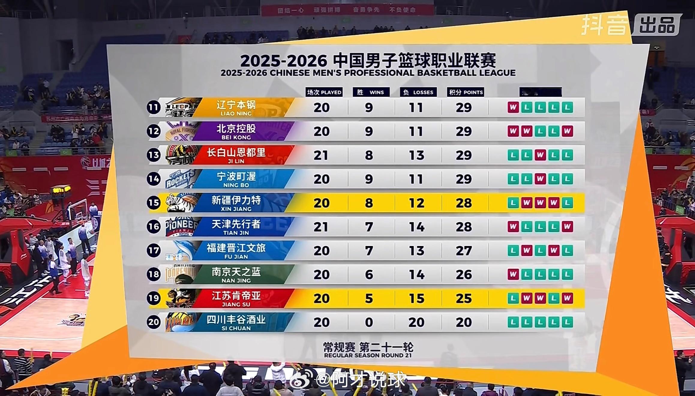 半场比赛结束，江苏男篮48:38新疆男篮现在的新疆队，积分榜都只能在第二页看到了