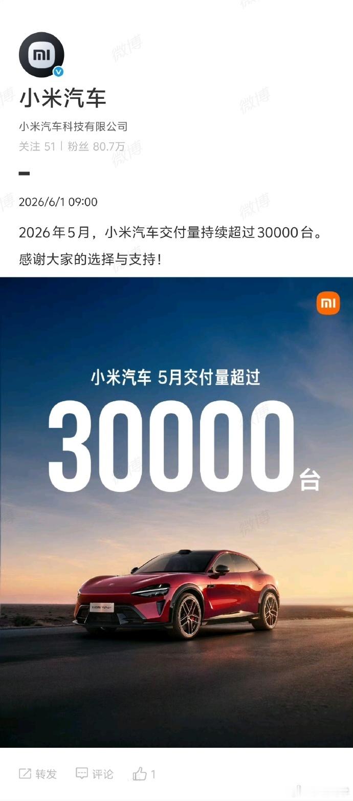 小米汽车5月交付超过30000台 小米汽车的销量一直都很稳定，五月份的销量还是3