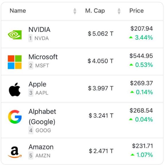 【难以置信！GPU制造商成为史上最有价值的公司 英伟达已成为全球首家市值突破5万
