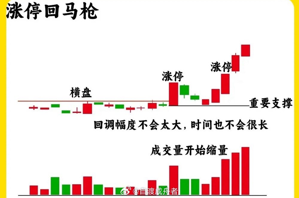 股价上涨后究竟该走还是留？很多人在面对这个问题时容易犹豫，其实无论是哪种强势涨停