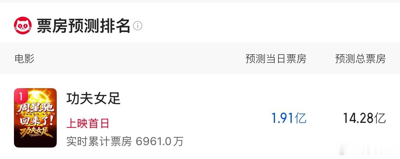 猫眼预测电影《功夫女足》总票房14.28亿元 