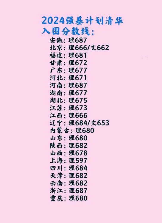 2024北京大学“强基计划”海南省入围分数线：803分！

清华北大“强基计划”
