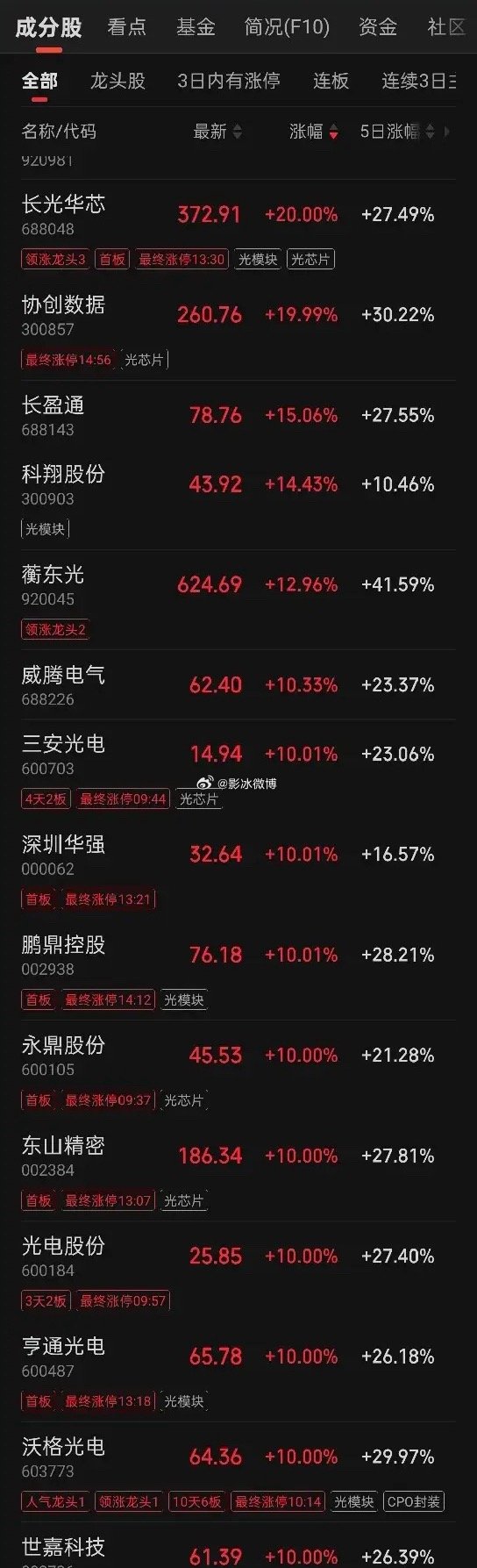4月22日光通信涨停及大涨标的汇总涨停股1. 晶赛科技（北交所30cm）2. 长