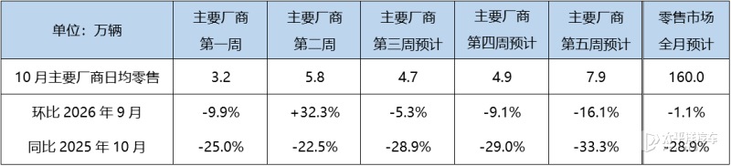大盘继续下跌据乘联分会10月初厂商调研，10月狭义乘用车零售预计160.0万辆，