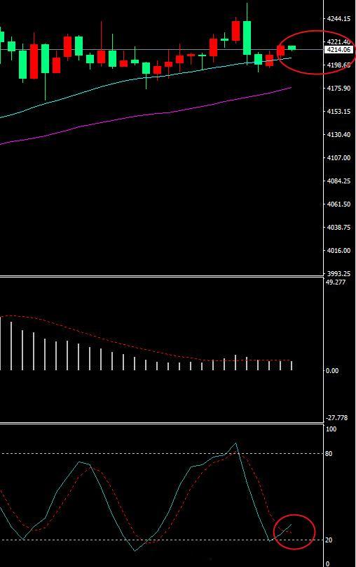 空中加油？这个位置走势不对，等行情再运行修复一下。小时线均线修复好了，稍微等等，