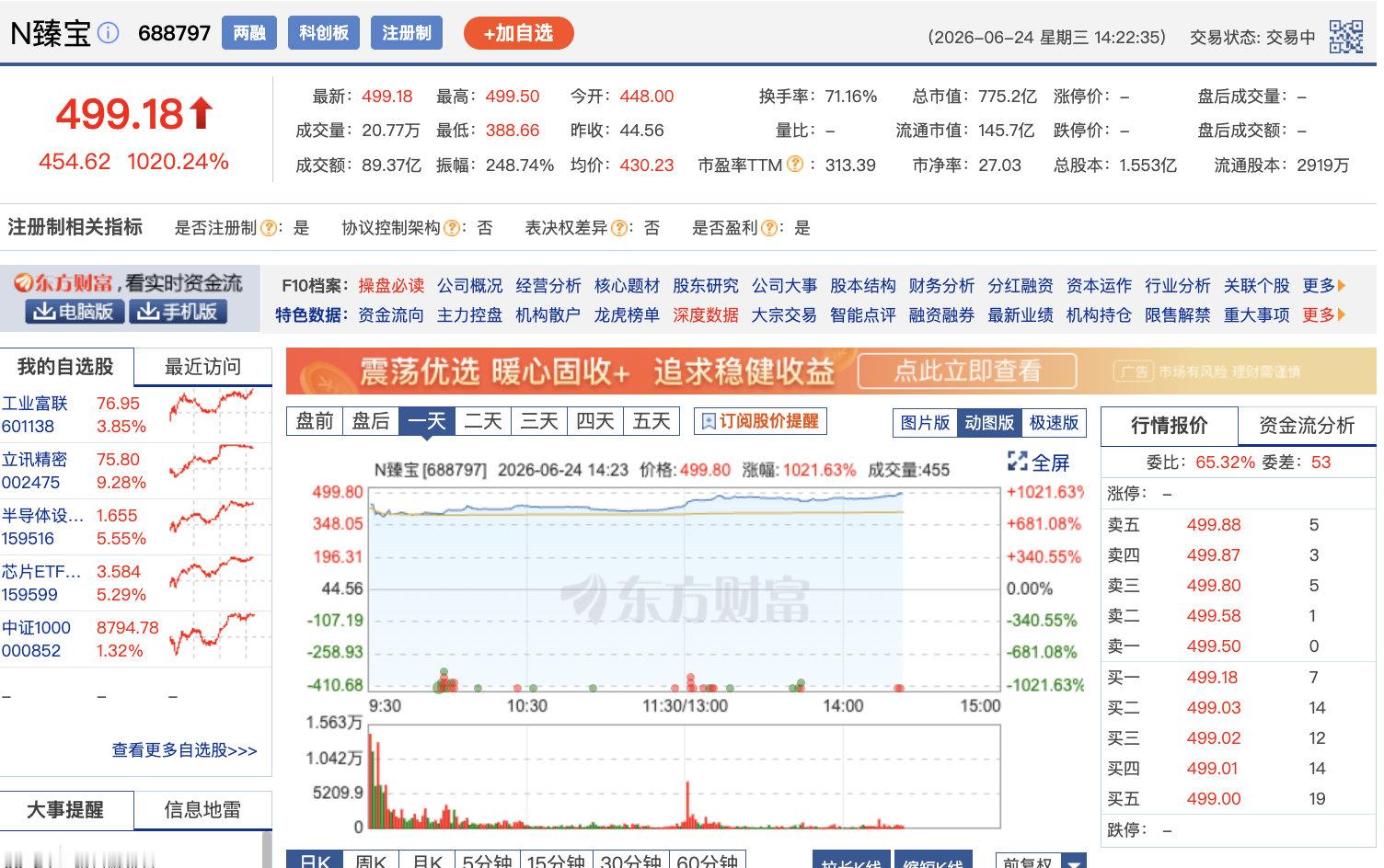 【半导体新股涨超1000%，半导体新股单签浮盈超22万】6月24日，科创板新股臻