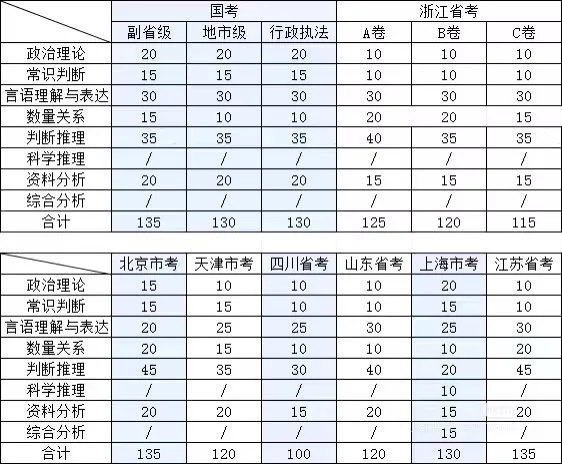 国考和七省联考题型分布
