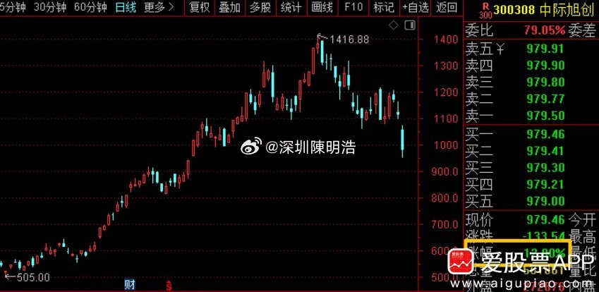 今天中际旭创大跌12%，收盘价979元，高位下来跌超30%了。易中天集体大跌，导