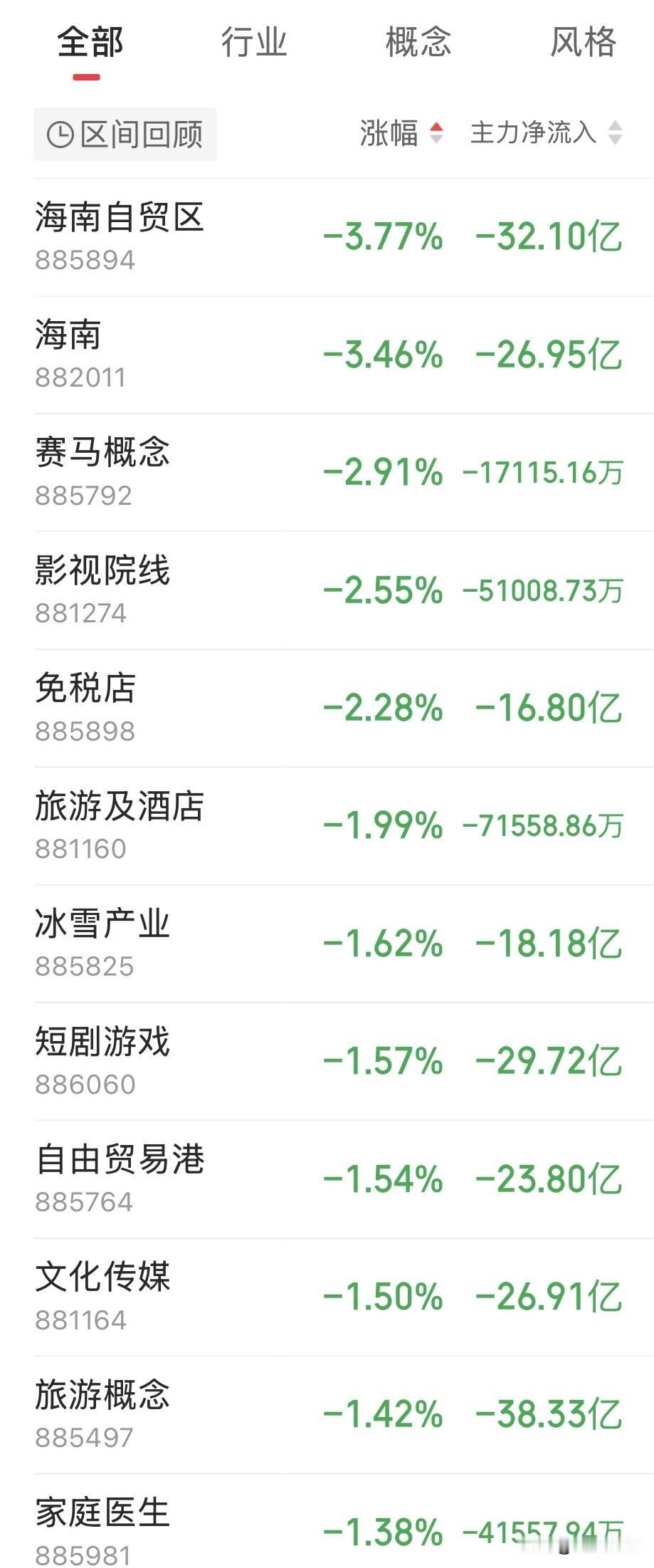 今天盘面很直观：昨天涨幅居前的热门股，今天大多在后排回调，这其实是A股常见的情绪