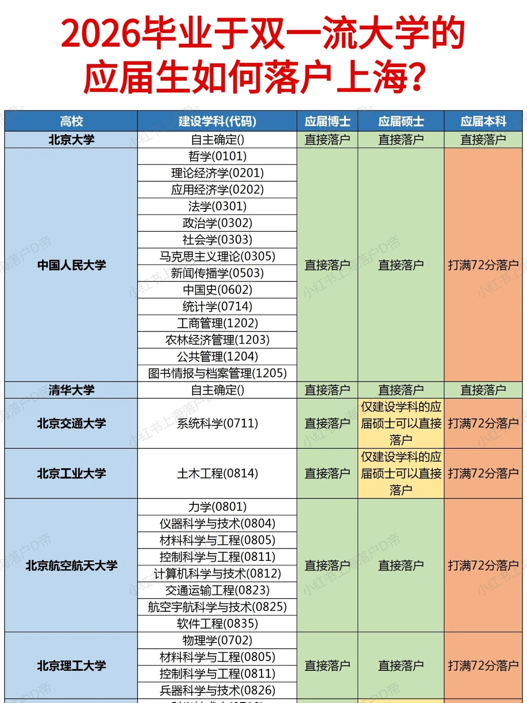2026毕业于双一流大学的应届生如何落户上海