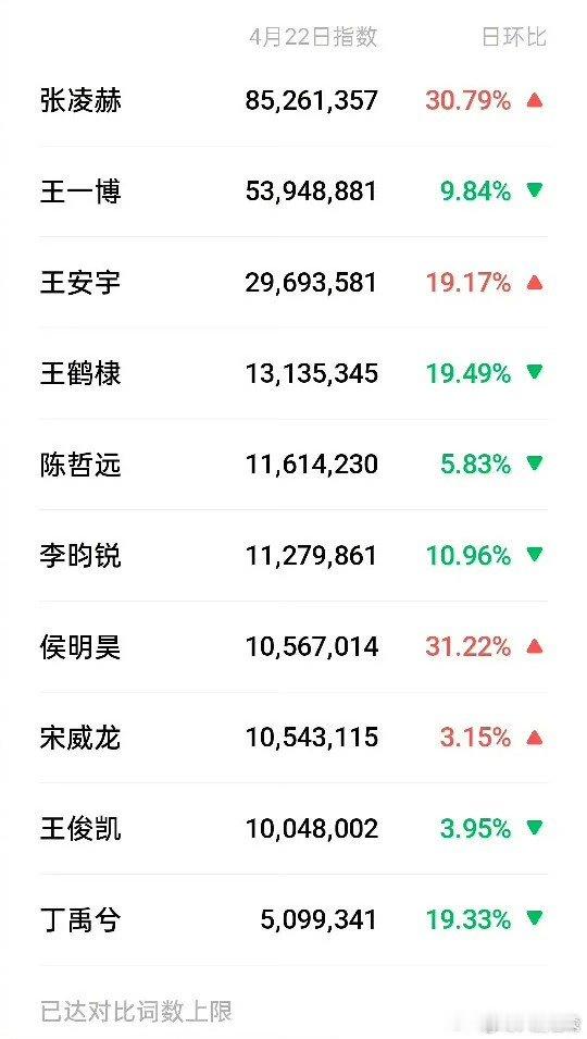张凌赫张凌赫95生微指登顶张凌赫95生微指top1 张凌赫95生微指登顶了！ 这