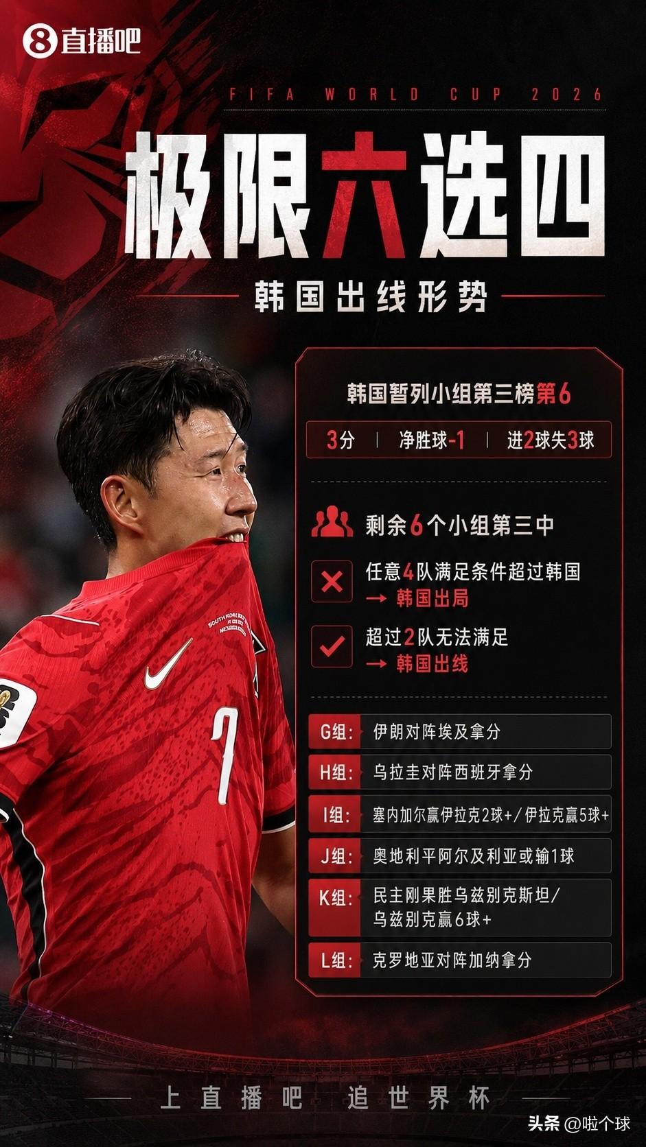 韩国做梦没想到，世界杯的小组赛也遇到了跟国足一样需要算分的时候，极限六选四的问题