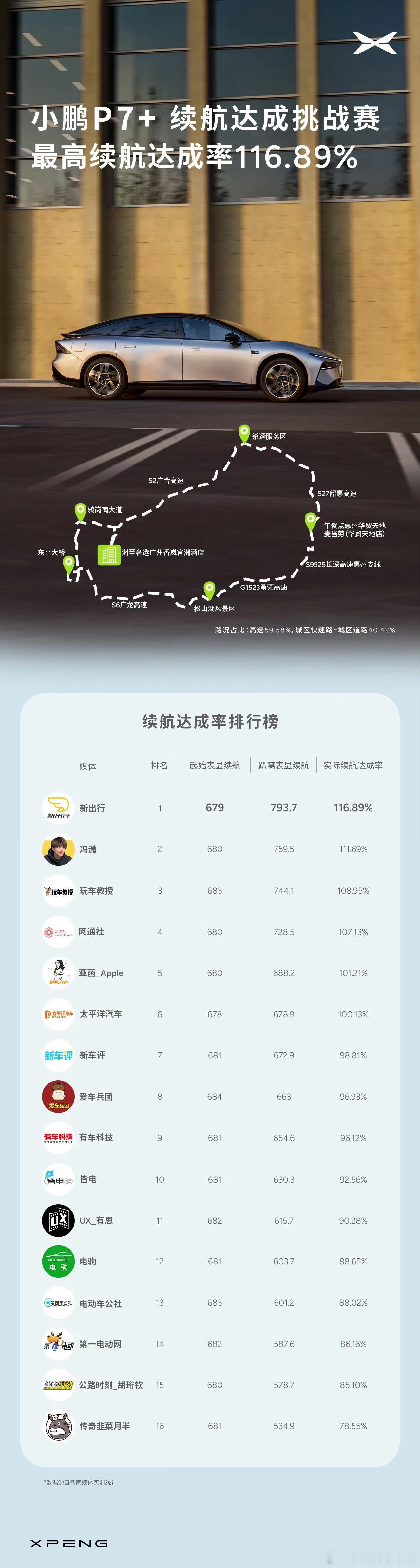 昨天小鹏汽车为 P7+ 举行的续航极限挑战。因为是极限挑战所以成绩取决于不同人的