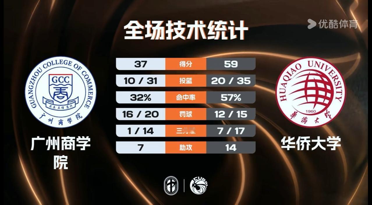 华侨大学叶润峰，在第二节开始没多久，连续吃到两个T被罚下。华侨大学主教练周鲁南也