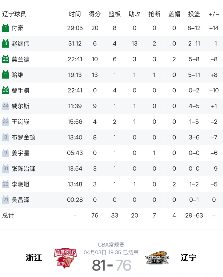 辽宁客场不敌浙江稠州赛后辽宁队球员数据统计付豪得到全队最高的20分8篮板，哈维1