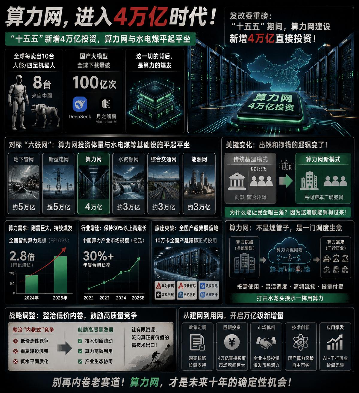 全球每卖出10台人形和四足机器人，有8台来自中国。
深度求索、月之暗面这些国产大