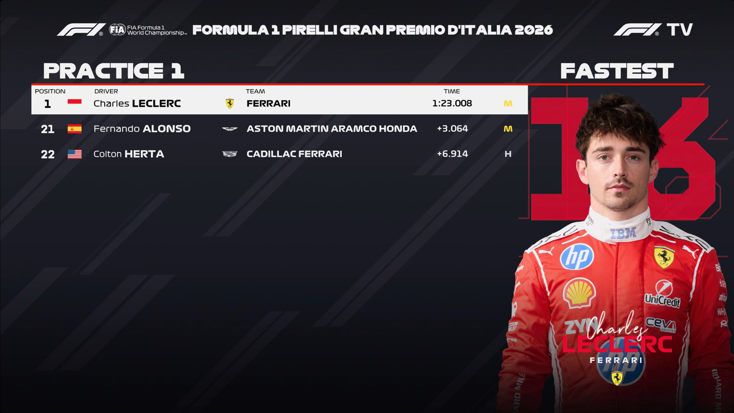 F1意大利大奖赛一练成绩表如图，北京时间22点二练！F12026F1意大利大奖赛