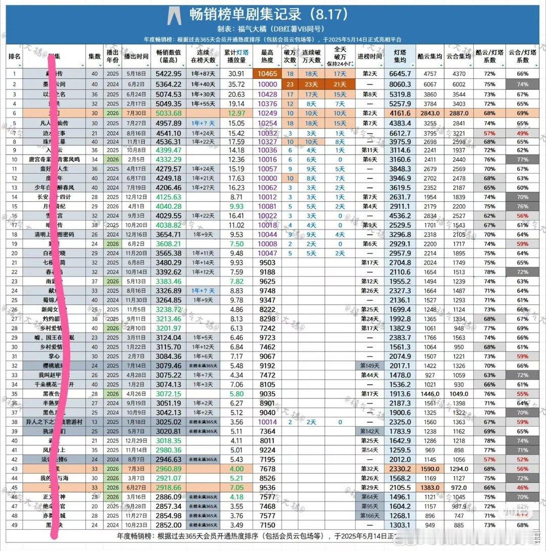 优酷畅销榜记录，5000以上一共五部剧：藏海传、墨雨云间、以法之名、难哄、九门 