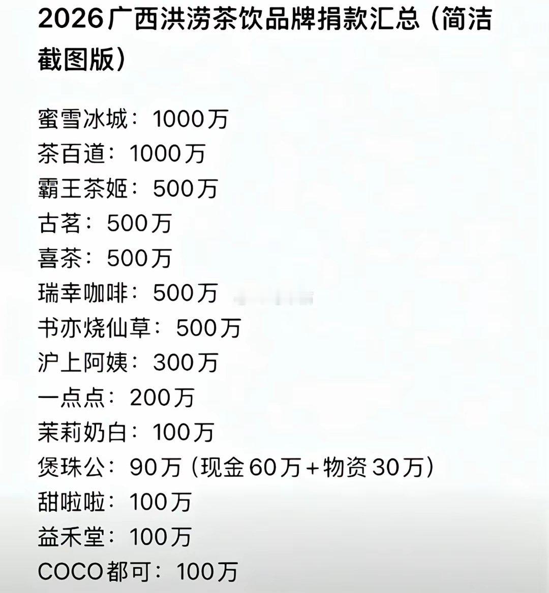 2026广西洪涝茶饮品牌捐款汇总蜜雪冰城：1000万茶百道：1000万霸王茶姬：