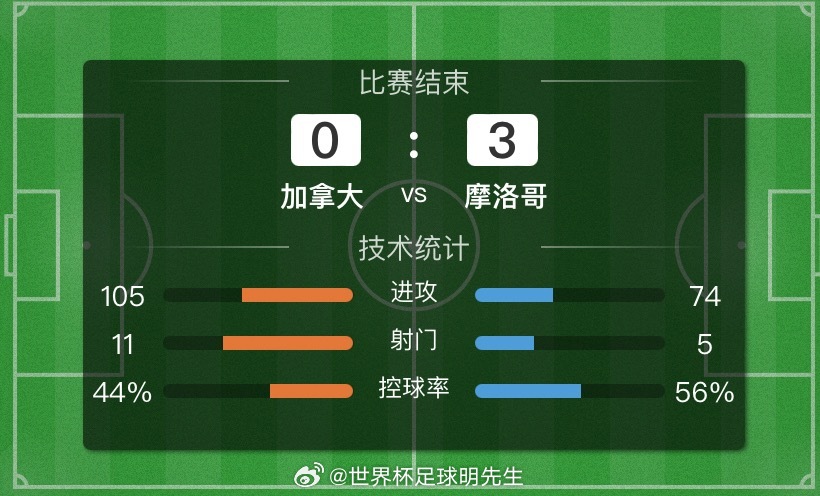摩洛哥战胜东道主加拿大！北非铁军防线稳固，最终锁定0-3轻松拿下！下一场法国将面
