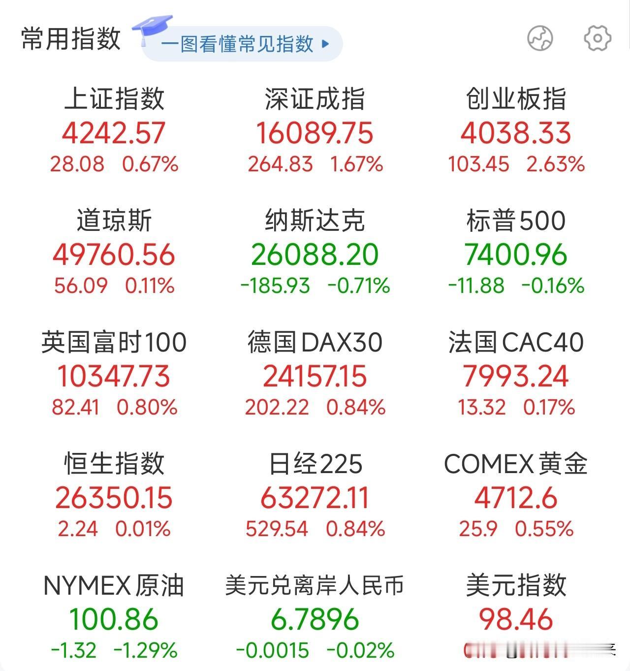 特朗普空中发文：能来伟大的中国是我的荣幸！创业板突破了4000点

收盘看了一眼