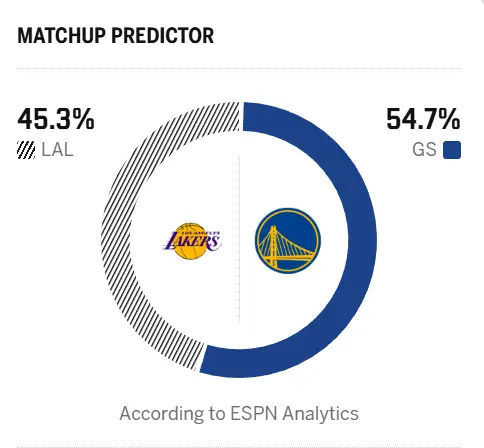 湖人确实不被看好，明天面对没有库里的勇士，胜率仅有45.3%。既然已经输的这么惨