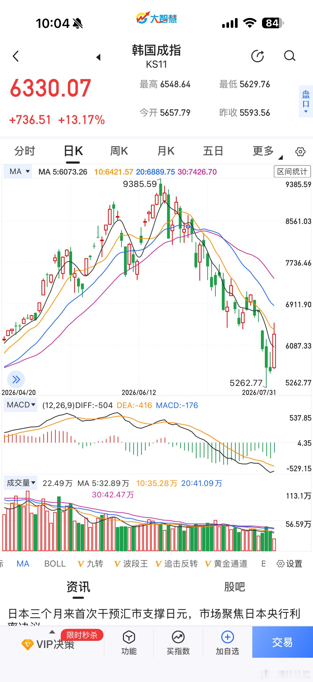 韩国太猛，涨13% 