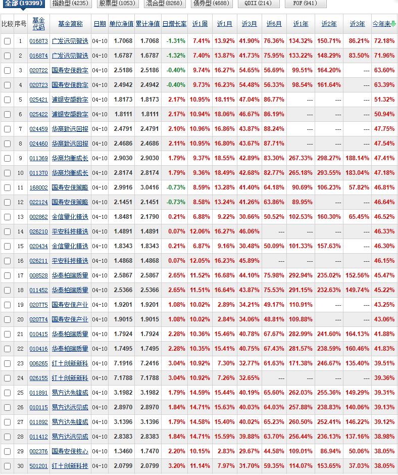 又到了每周公布各个时间段收益榜的时候了！今年以来这份榜单依旧是广发远见智选高居第