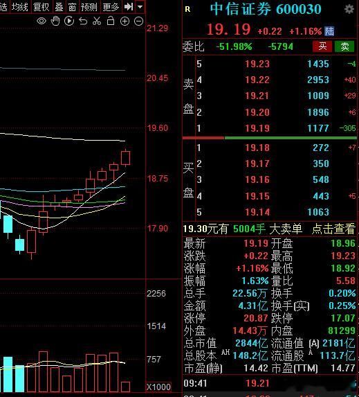 中信拉出九连阳，这是要练成葵花宝典，专治九阴真经。证券很少这样的走势，以前都是大