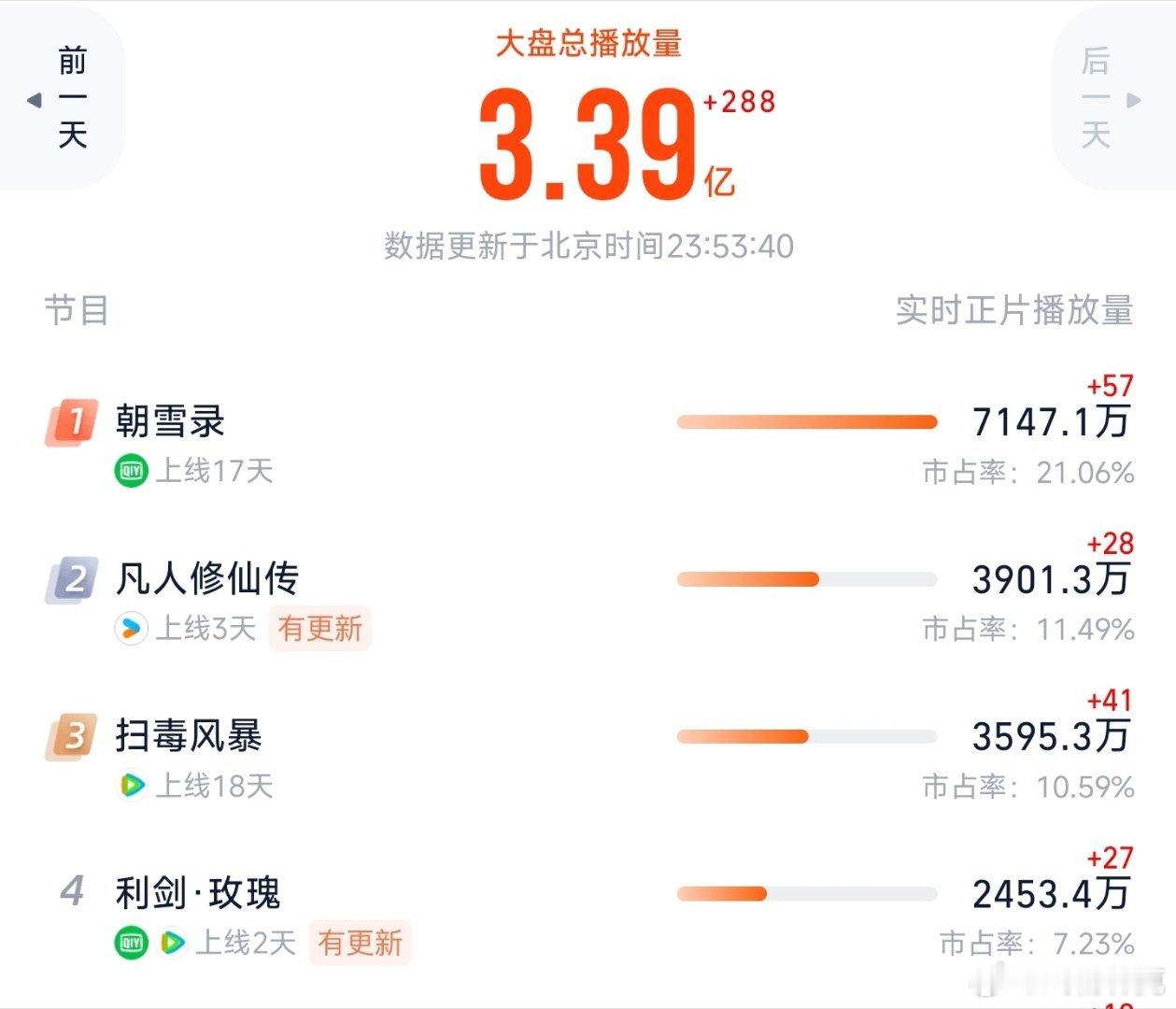 凡人修仙传灯塔破3900万，和昨天一样超岀了推测范围一点。目前走势差不多是加强版