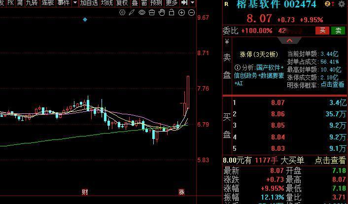 今天的市场 “带头大哥” 非榕基软件莫属！早上 9:52 就触及涨停，直接点燃了