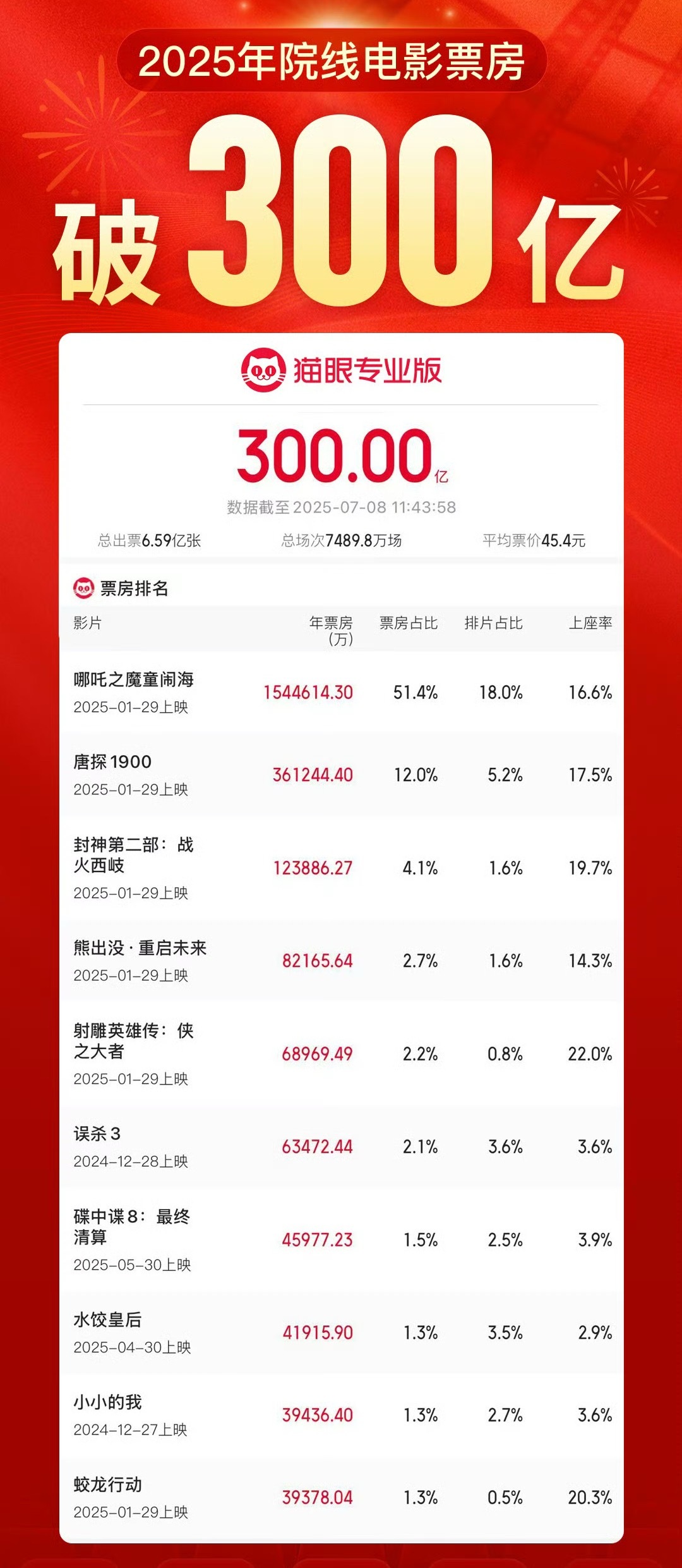 2025年度票房（含预售）破300亿，电影《哪吒2》占比一半以上，《射雕英雄传》