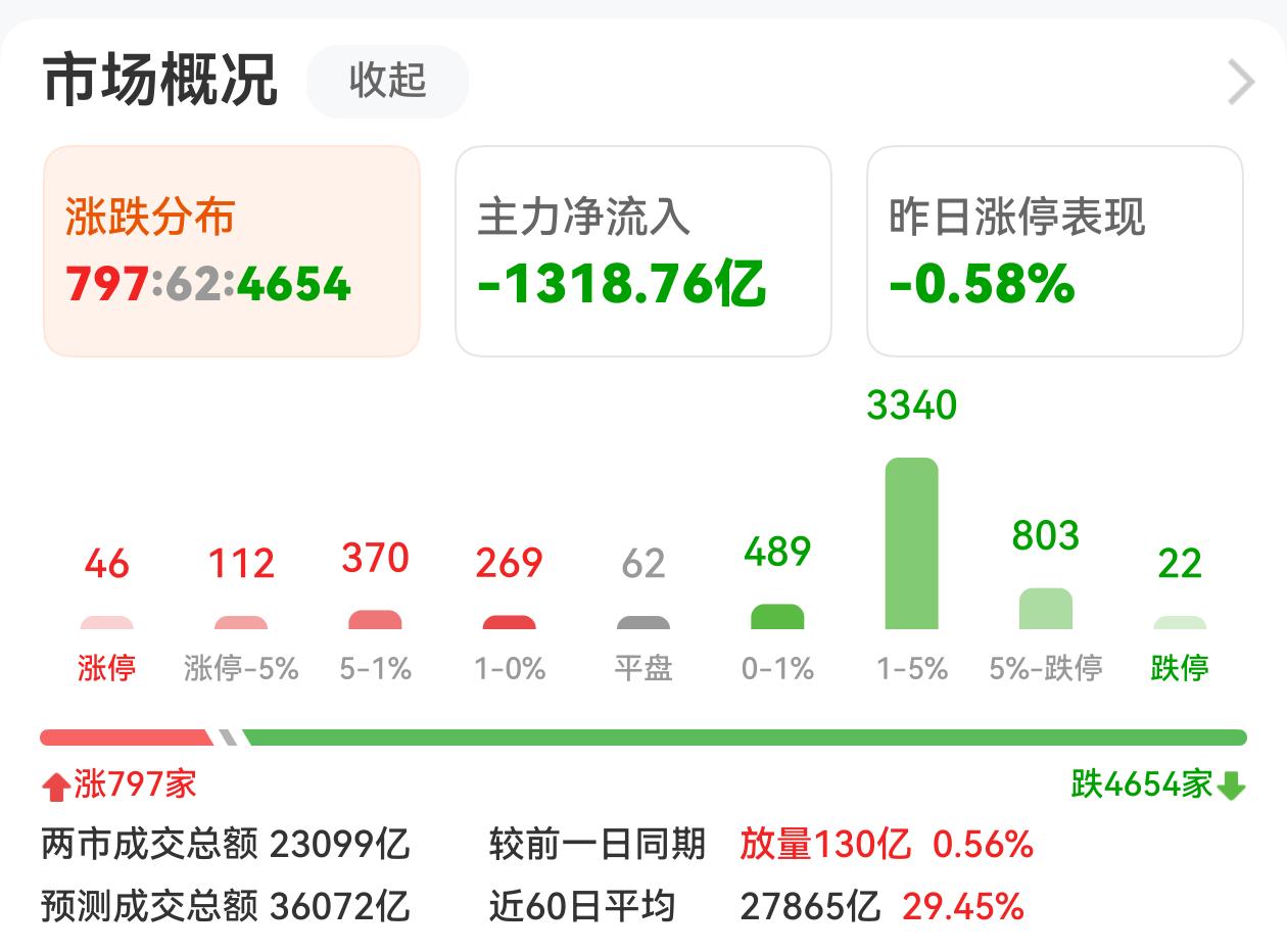 黑色星期五，不是一般的黑：早盘上证指数一度大跌2.73%，创业板指数一度大跌4.