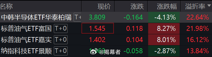 富国基金和嘉实基金的两只标普油气ETF继续高溢价，分别溢价22%左右和16%左右