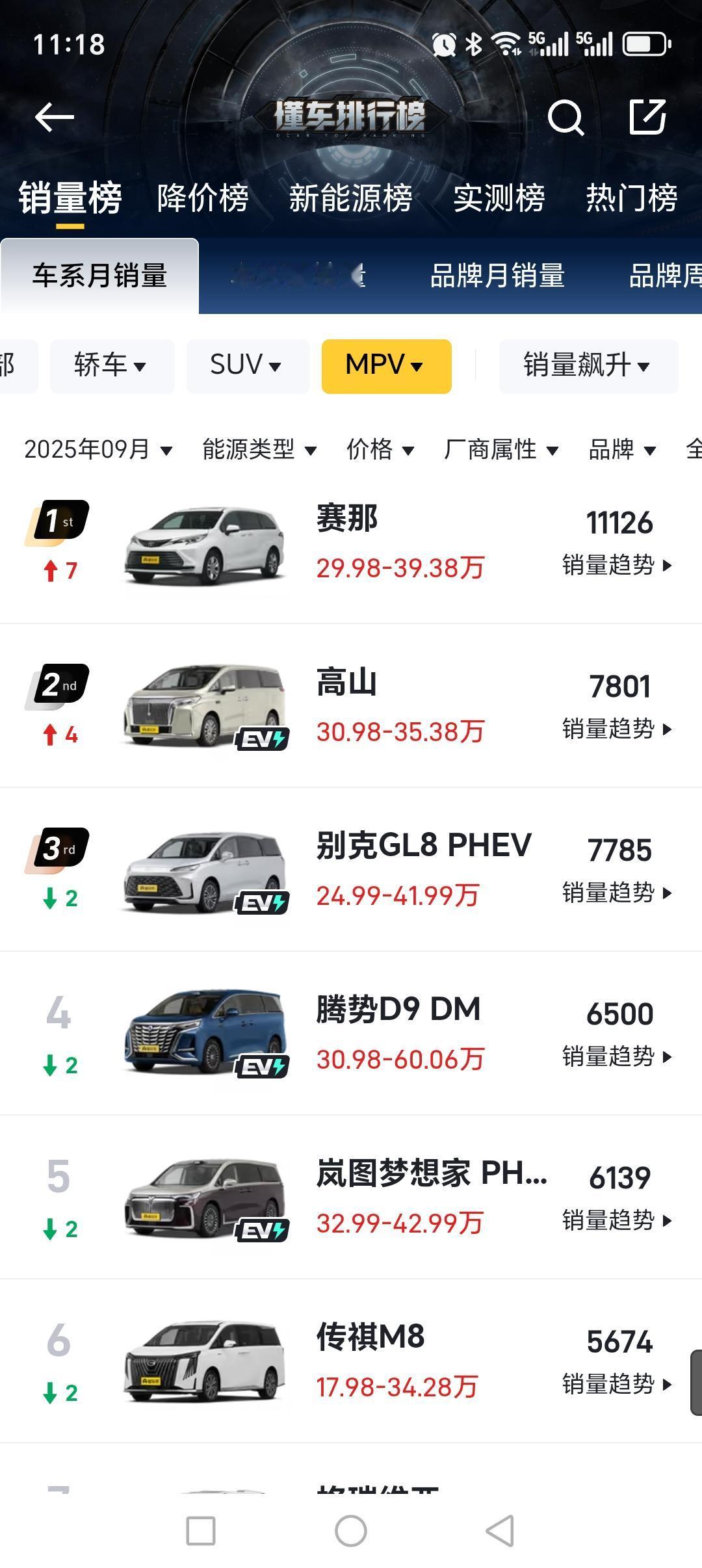 很奇怪的现象，9月MPV市场排名来看，塞纳领跑，高山位居第二，别克GL8 PHE