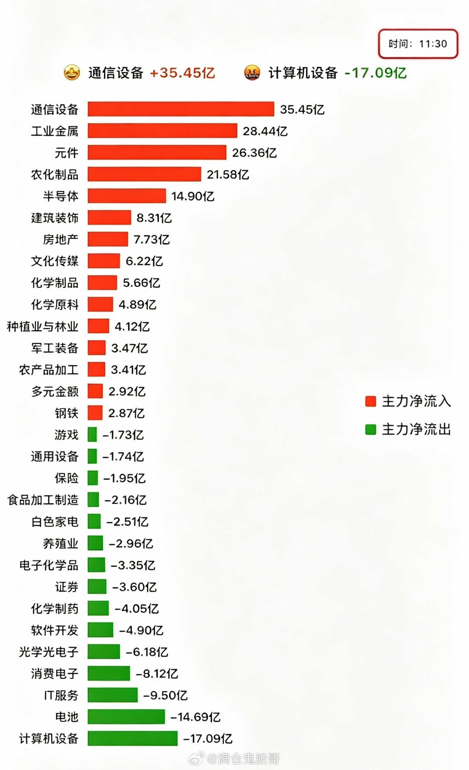 9.08周二  主力分时资金+板块流向追踪！资金流入板块：通信设备、元件、工业金