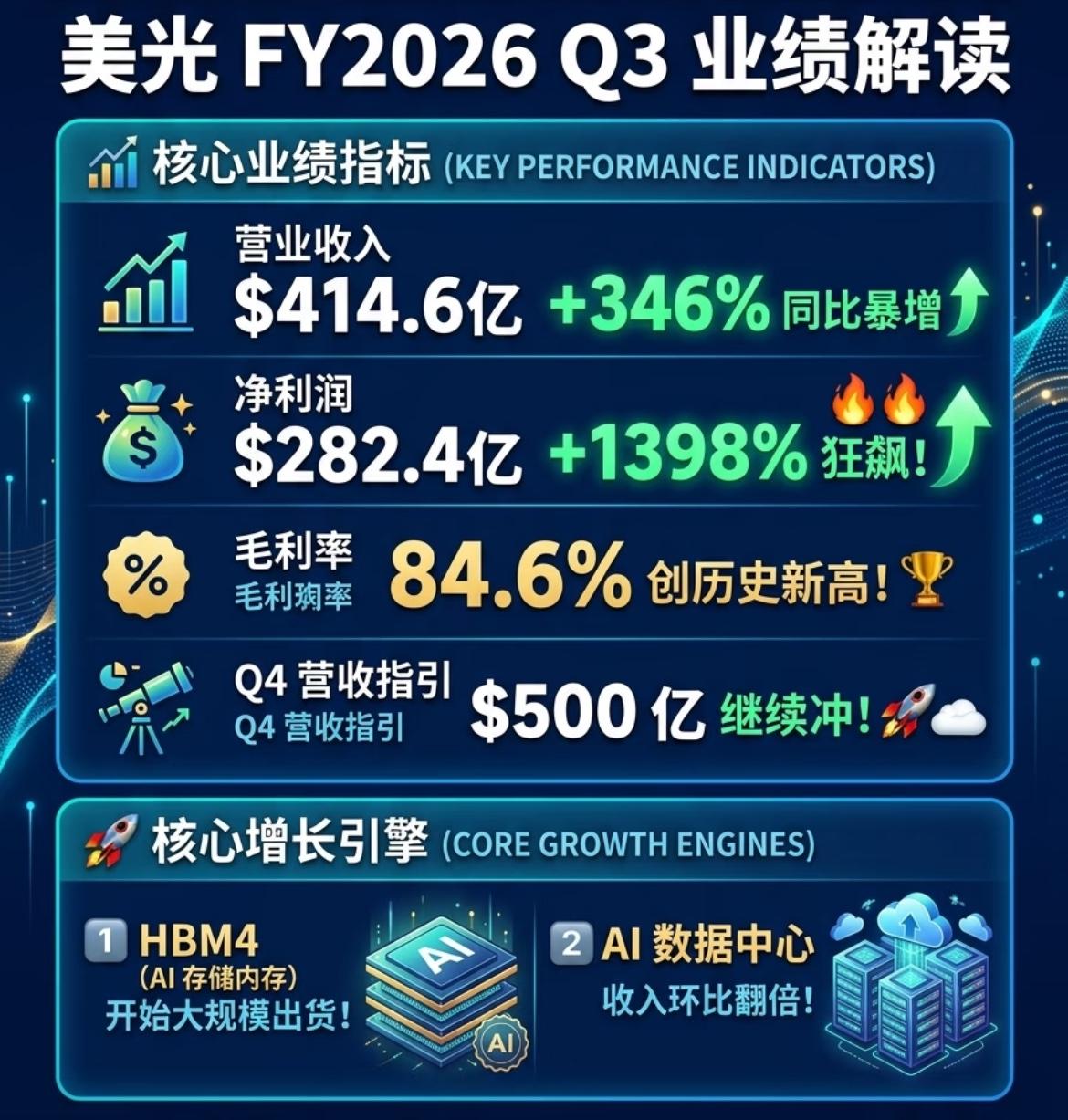 Q3财报大超预期，美光科技盘后大涨16%。

全球资本市场的希望，果然不负众望。