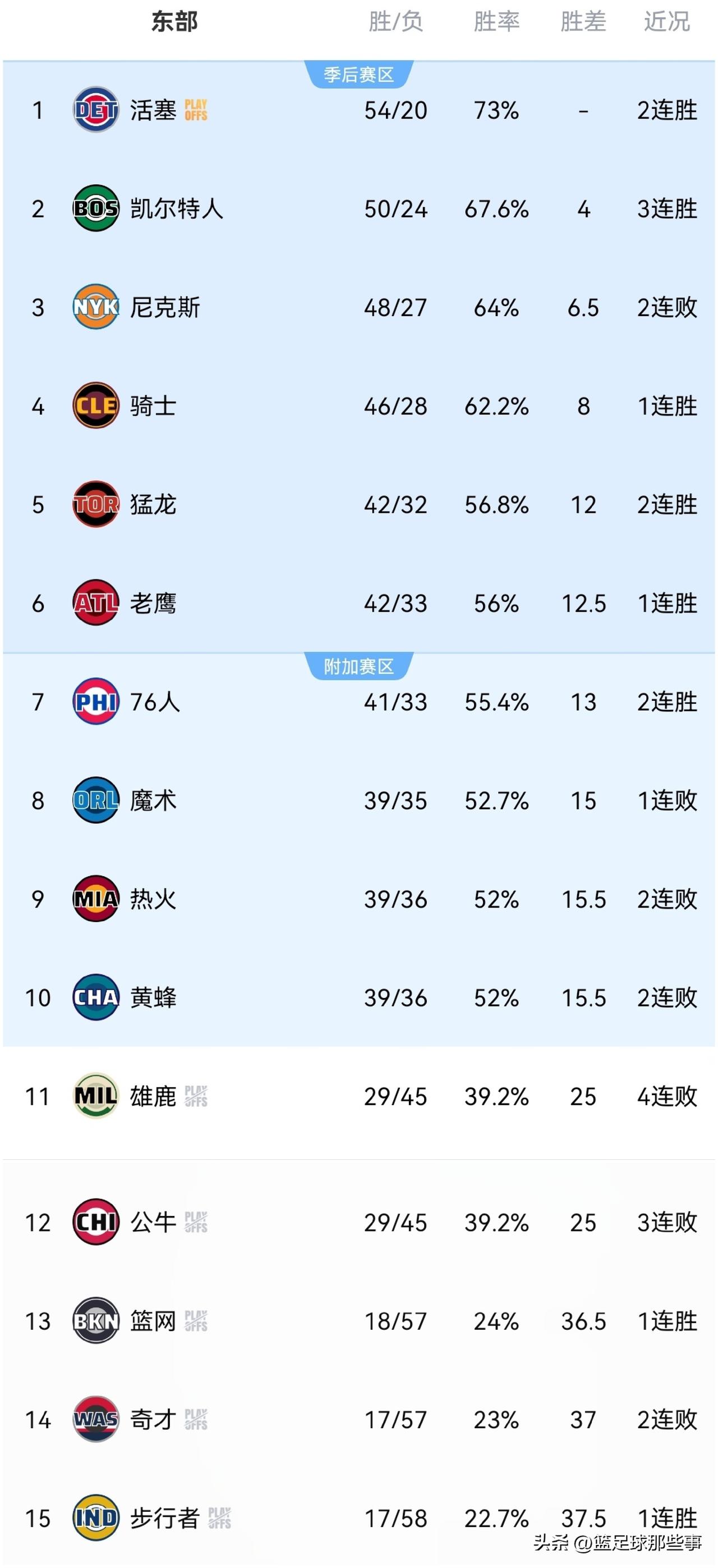 NBA东部最新排行榜：今日东部10支球队出战，战绩为4胜6负，有大胜有惨败！雄鹿