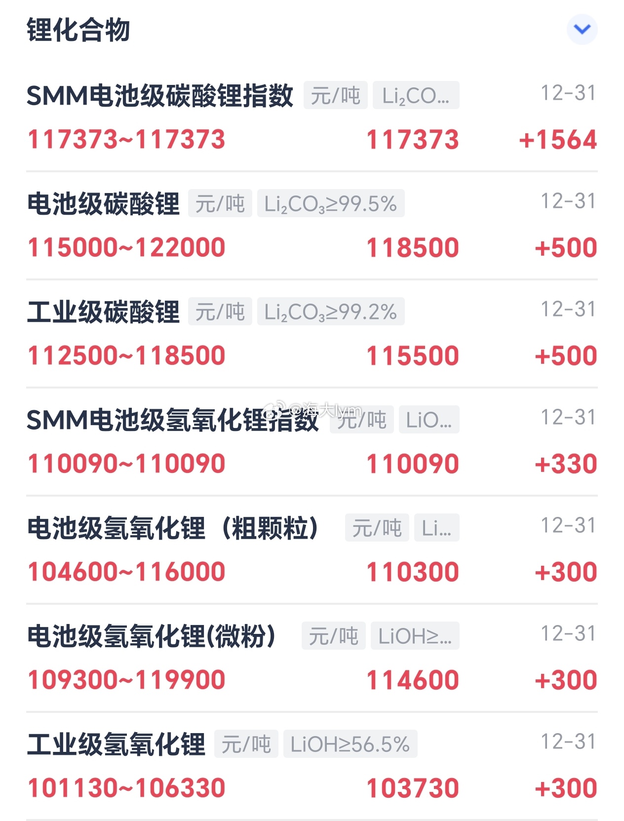 经过几天的连续调价，今天SMM的碳酸锂报价基本和钢联报价差不多碳酸锂期货